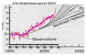 Handgetekende schatting van de stijging van de wereldgemiddelde temperatuur uit 1981 gebaseerd op één van de eerste klimaatmodellen (Hansen, 1981) vergeleken met de moderne waarnemingen. Er was toen nog geen opwarming. Bron: KNMI.