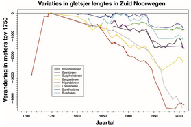 Figuur 1. Veranderingen in de lengte van gletsjers in Zuid Noorwegen ten opzichte van het jaar 1750, bron: Nussbaumer et al, The Holocene, 2011