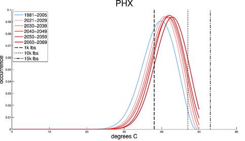 Verdeling maximumtemperaturen in het huidige en toekomstig klimaat op de luchthaven van Phoenix, vergeleken met de grenswaarden (zwarte lijnen) voor  verschillende gewichtsklassen van vliegtuigen. Bron: Coffel, E. and R. Horton, 2015.