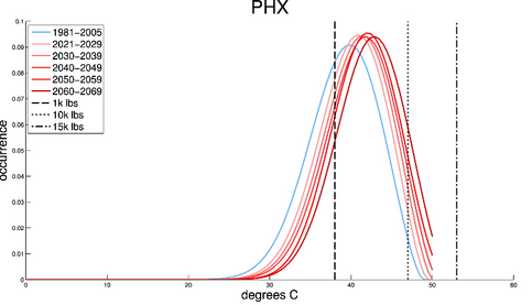 Verdeling maximumtemperaturen in het huidige en toekomstig klimaat op de luchthaven van Phoenix, vergeleken met de grenswaarden (zwarte lijnen) voor  verschillende gewichtsklassen van vliegtuigen. Bron: Coffel, E. and R. Horton, 2015.