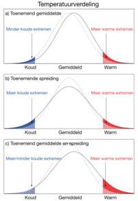 Figuur 1: Theoretische temperatuurverdelingen en veranderingen in extremen door een (a) toenemend gemiddelde, (b) toenemende spreiding, en (c) toenemend gemiddelde en toenemende spreiding. Bron: IPCC AR5 Hoofdstuk 1.
