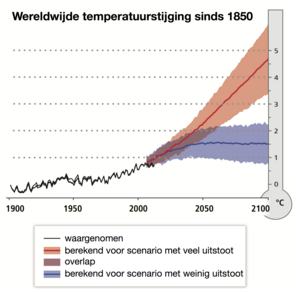 Waargenomen en verwachte wereldwijde temperatuurstijging voor twee scenario's. Bron: IPCC AR5 rapport.