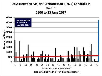 Dagen tussen opeenvolgende orkanen van categorie 3 of meer aan land in de VS, sinds 1900.