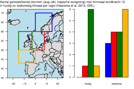 Aantal gemodelleerde stormen (augustus-oktober, van tropische oorsprong) in 30 jaar met minimaal windkracht 12 in huidig en toekomstig klimaat per regio (op basis van Figuur 1 en 2 uit Haarsma et al. 2013, GRL). 