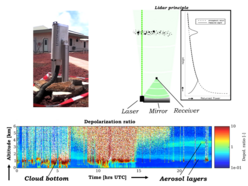 De UV-lidar (linksboven) meet teruggekaatst laserlicht. Een wolk- of aerosollaag reflecteert meer dan de achtergrond (rechtsboven). Onder: 24 uur metingen van de UV-lidar op Ascension; donkerrood is wolk, groenige lagen zijn rookpluimen.
