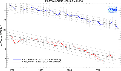 Zeeijsvolume in de Arctische oceaan in april (maximum) en september (minimum) tussen 1979 en 2017. Bron: Polar Science Center, Univ. Washington.