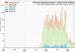 Grafiek die toename van de seismiciteit van Mount Agung op Bali in Indonesie de afgelopen maanden laat zien 