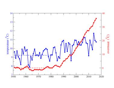 Jaartemperatuur in De Bilt sinds 1951