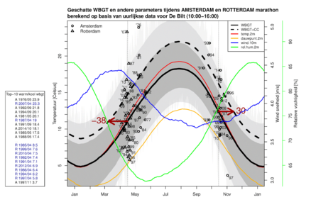 Figuur 1. Jaarlijkse gang in wbgt (90-daags lopend gemiddelde). Grijze banden: wbgt-spreiding (17-83%, 95%-band, en min-max zonder lopend gemiddelde). De gestreepte lijn is wbgt in een vier graden warmer klimaat. De pijlen geven de verschuiving in dagen.