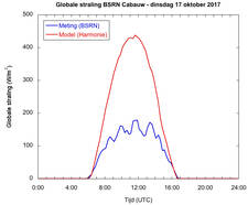Figuur 1. Gemeten globale zonnestraling  (d.w.z. vanuit alle richtingen van de hemel en op het horizontale vlak) op 17 oktober in Cabauw. De rode lijn geeft de verwachte zonnestraling die zou zijn opgetreden bij heldere hemel.