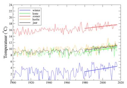 Figuur 1. Temperatuur in De Bilt in de vier seizoenen en het hele jaar, met lineaire trends voor de periode 1980-2016. Lente = maart, april, mei; enzovoorts.