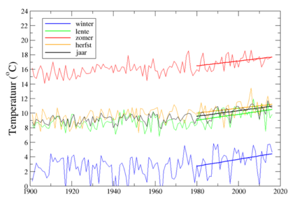 Figuur 1. Temperatuur in De Bilt in de vier seizoenen en het hele jaar, met lineaire trends voor de periode 1980-2016. Lente = maart, april, mei; enzovoorts.