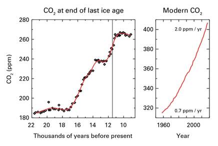 Figuur 1: Stijging van de atmosferische CO2 concentratie sinds het einde van de laatste ijstijd (links) en recent (rechts). De  grijze lijn in de linker figuur heeft een dikte van 70 jaar, evenveel als de gehele rechter figuur. (Bron: WMO)