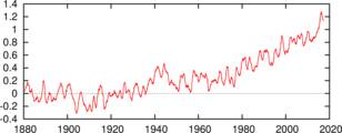 Figuur 1: grafiek met de wereldgemiddelde temperatuur tot en met september 2017 ten opzichte van 1880 - 1900