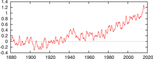 Figuur 1: grafiek met de wereldgemiddelde temperatuur tot en met september 2017 ten opzichte van 1880 - 1900