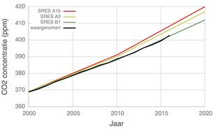 CO2-ontwikkeling volgens de SRES scenario's