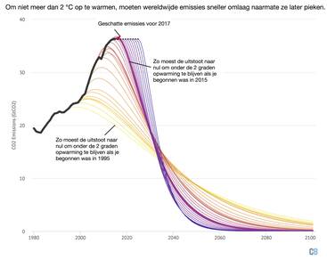 Figuur 1: Hoe langer de CO2 emissies wereldwijd blijven toenemen, hoe sneller de afname die daarna nodig is om de opwarming tot 2 graden te beperken.