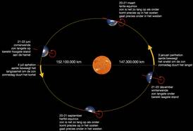 De baan van de aarde rond de zon