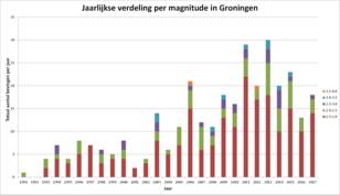 grafiek met jaarlijks aantal aardbevingen boven de 1,5 magnitude in het Groningenveld in 2017