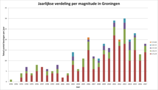 grafiek met jaarlijks aantal aardbevingen boven de 1,5 magnitude in het Groningenveld in 2017