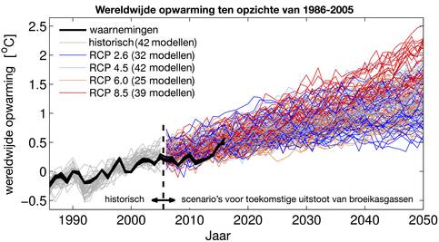 wereldwijde opwarming