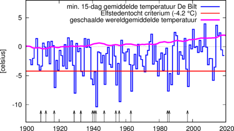 grafiek waarin met pijltjes de jaren waarin een elfstedentocht verreden werd aangegeven zijn