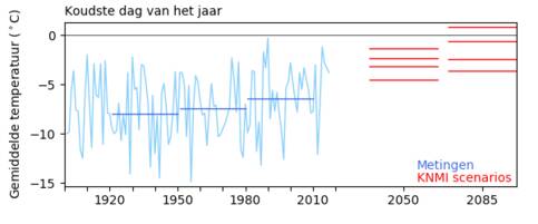 Figuur 1: Gemiddelde temperatuur op de koudste dag van het jaar (blauw, meetreeks De Bilt), en de koudste dag in de KNMI-klimaatscenario’s (rood).