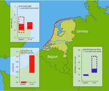Figuur 1. Verandering in zeespiegel, stormopzet en piekafvoer Rijn. Bij stormopzet: zwarte lijn is beste schatting, rode balk is 95% kans interval. Rijnafvoer zonder (gestreept) en met (blauw vlak) overstromingen in Duitsland. 