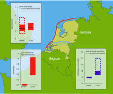 Figuur 1. Verandering in zeespiegel, stormopzet en piekafvoer Rijn. Bij stormopzet: zwarte lijn is beste schatting, rode balk is 95% kans interval. Rijnafvoer zonder (gestreept) en met (blauw vlak) overstromingen in Duitsland. 