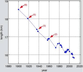 Figuur 1. De afnemende lengte van Hansbreen, gelegen in het zuidwesten van Spitsbergen.  Bron: Oerlemans et al., 2011.