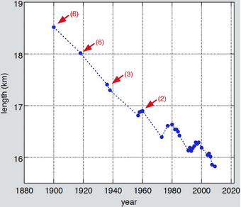 Figuur 1. De afnemende lengte van Hansbreen, gelegen in het zuidwesten van Spitsbergen.  Bron: Oerlemans et al., 2011.
