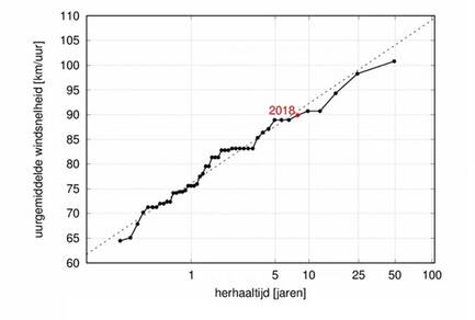 Herhaaltijd van de jaarmaxima van de uurgemiddelde windsnelheid op 10 meter hoogte in Hoek van Holland, gebaseerd op de waarnemingen van de afgelopen 48 jaar. De storm heeft volgens deze maat een herhaaltijd van rond de 8 jaar.