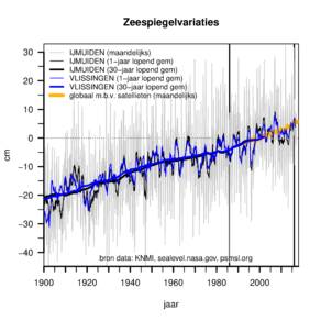 Figuur 1. Gemiddeld zeeniveau tussen 1900-2017 op twee Nederlandse locaties (referentie periode 1986-2015). De oranje lijn toont maandelijks globaal zeeniveau t.o.v jaar 2000 op basis van satellieten.