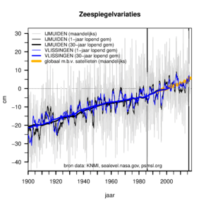 Figuur 1. Gemiddeld zeeniveau tussen 1900-2017 op twee Nederlandse locaties (referentie periode 1986-2015). De oranje lijn toont maandelijks globaal zeeniveau t.o.v jaar 2000 op basis van satellieten.