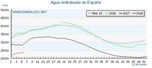Figuur 1. Zoetwatervoorraad in Spanje. Gestippelde lijn is het gemiddelde van de afgelopen 10 jaar, de groene lijn 2016, zwart 2017, rood 2018. Bron: www.embalses.net.