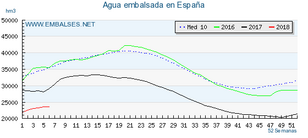 Figuur 1. Zoetwatervoorraad in Spanje. Gestippelde lijn is het gemiddelde van de afgelopen 10 jaar, de groene lijn 2016, zwart 2017, rood 2018. Bron: www.embalses.net.