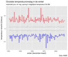 Figuur 1. Grootste temperatuuromslag in de winter in De Bilt. De grijze lijnen geven de 25-75% range van de dagelijkse sprongen weer.