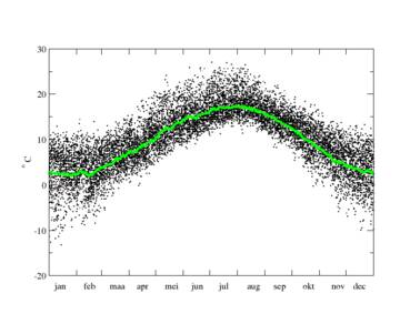 Grafiek van daggemiddelde temperatuur in De Bilt van alle dagen in de periode 1981-2010, en van de jaarlijkse gang in de temperatuur, gemiddeld over deze periode.