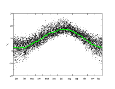 Grafiek van daggemiddelde temperatuur in De Bilt van alle dagen in de periode 1981-2010, en van de jaarlijkse gang in de temperatuur, gemiddeld over deze periode.