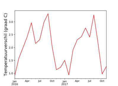 Figuur 1: Maandgemiddelde voor 2016 en 2017 van het dagmaximum van het temperatuurverschil tussen het stedelijk weerstation (in Zwolle) van EdZwolle in het kader van WOW-NL en landelijk meteorologisch weerstation Heino ruim 10 km verderop.