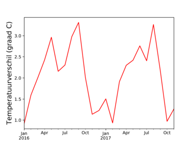 Figuur 1: Maandgemiddelde voor 2016 en 2017 van het dagmaximum van het temperatuurverschil tussen het stedelijk weerstation (in Zwolle) van EdZwolle in het kader van WOW-NL en landelijk meteorologisch weerstation Heino ruim 10 km verderop.