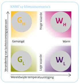 De KNMI-klimaatscenario’s beschrijven hoe het klimaat in Nederland gaat veranderen door de stijging van de wereldgemiddelde temperatuur en via veranderingen in luchtstromingspatronen, bijvoorbeeld door een afzwakking van de golfstroom.