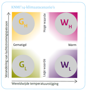 De KNMI-klimaatscenario’s beschrijven hoe het klimaat in Nederland gaat veranderen door de stijging van de wereldgemiddelde temperatuur en via veranderingen in luchtstromingspatronen, bijvoorbeeld door een afzwakking van de golfstroom.