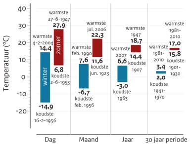 Waargenomen temperatuurvariaties in De Bilt sinds 1901 voor gemiddelden over verschillende tijdschalen. 