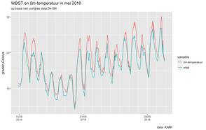 Tijdreeks van Wet Bulb Globe Temperature en 2-meter temperatuur in De Bilt voor de tweede helft van mei 2018.