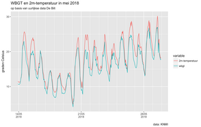 Tijdreeks van Wet Bulb Globe Temperature en 2-meter temperatuur in De Bilt voor de tweede helft van mei 2018.