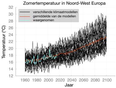 Figuur 1: Gesimuleerde zomertemperaturen in Noord-West Europa door 32 verschillende klimaatmodellen (zwart), hun gemiddelde (oranje) en waargenomen (blauw). Voor de toekomst is uitgegaan van het meest pessimistische scenario voor CO2-uitstoot (RCP8.5).