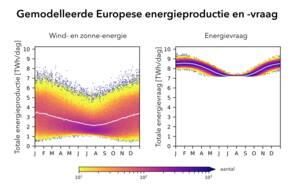 grafiek met variabiliteit van Europese energieproductie en -vraag per kalenderdag
