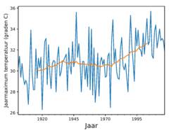 Figuur 1: Hoogste jaarlijkse maximumtemperatuur gemeten in De Bilt.