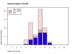 Verdeling van zomerse dagen (maximumtemperatuur >25 graden) in de Bilt, voor twee historische perioden en voor het lopende jaar 2018 (momentopname 16/9/2018). Data: KNMI.